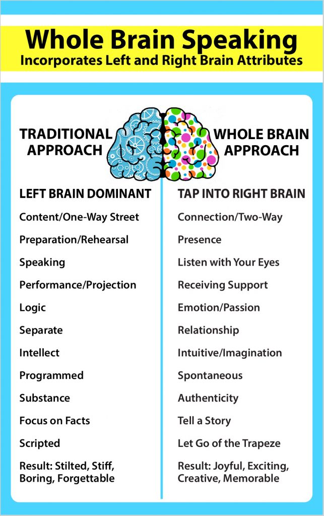 The Joy of Public Speaking - Whole Brain Speaking - Matthew Cossolotto